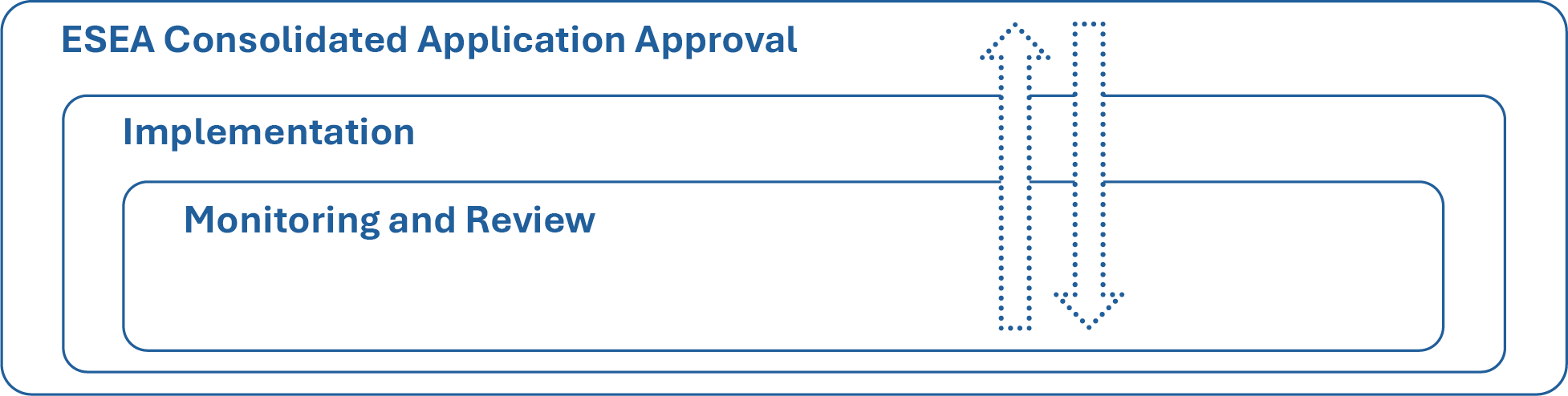 Three boxes nested within one another. The largest box is ESEA Consolidated Application Approval, a process which contains the box Implementation, which in turn contains the box Monitoring and Review. Two arrows depict how the three boxes (or processes) are interconnected.